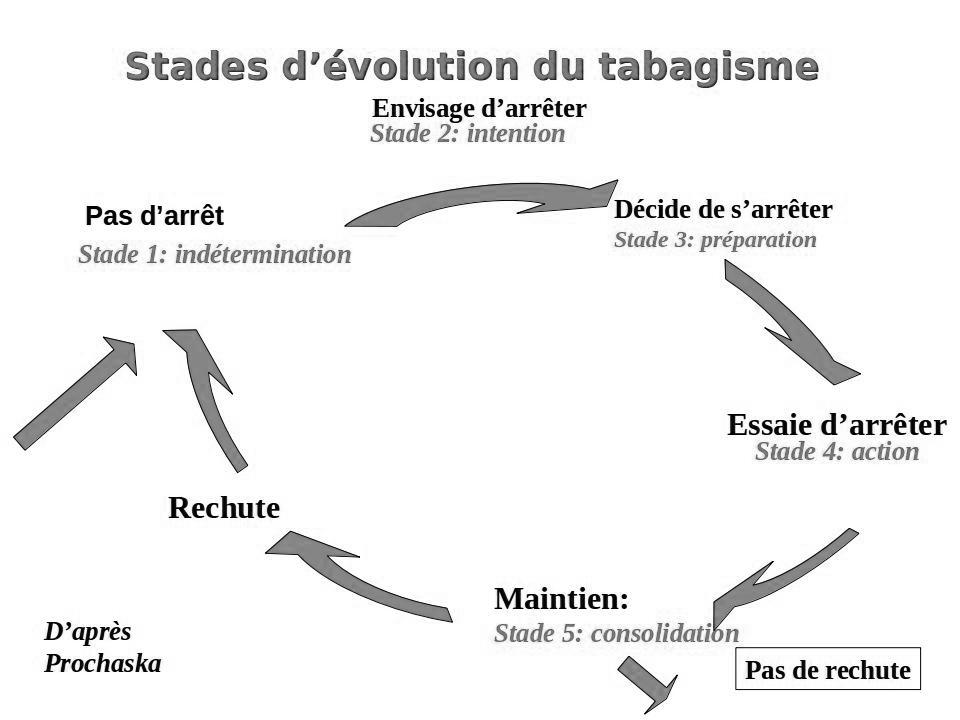 étapes pour arrêter de fumer